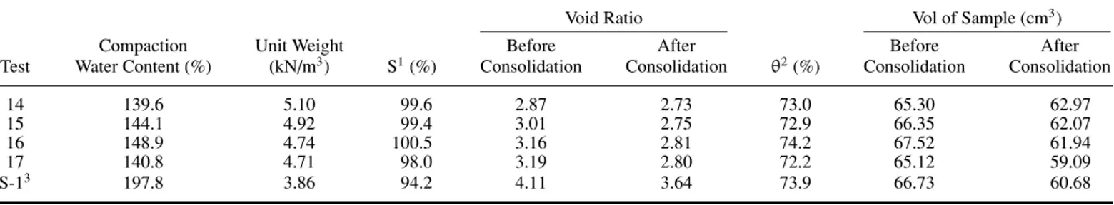 TABLE 2 —General conditions of the deinking residue samples following consolidation.
