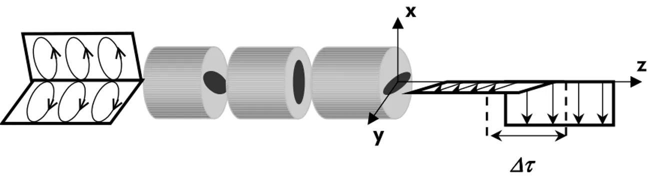 figure I.5 : PMD du premier ordre dans le régime longue distance : les PSP conservent la forme du signal  