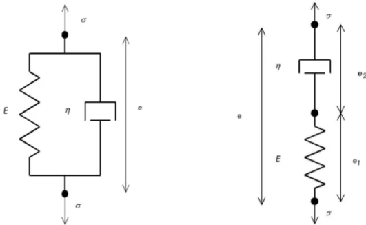 figure II.8 : Représentation schématique des modèles visco-élastiques de Voigt-Kelvin (à gauche) et de  Maxwell (à droite)