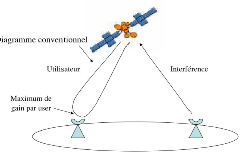 Diagramme conventionnel