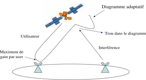 Diagramme adaptatif