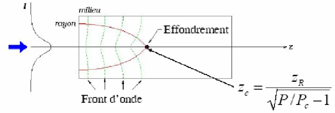 Figure 2.1 : Principe de la lentille à effet Kerr et effondrement catastrophique. z c  représente le foyer non-linéaire, 