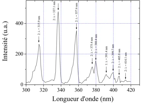 Figure 3.6 : Spectre de luminescence des molécules d’azote ionisées N 2 + , et excitées N 2 * 