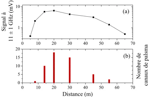 Figure 3.20 : (a) Evolution du signal à 11 ± 1 GHz en fonction de la distance de propagation