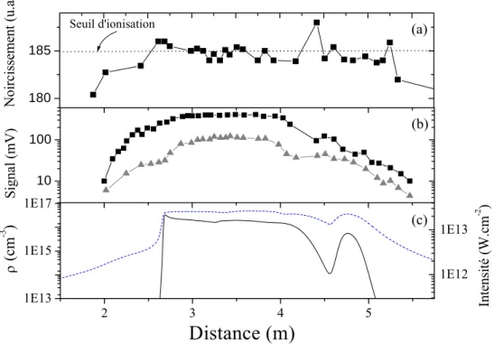 Figure 3.21 : (a) Evolution du degré de noircissement maximum du papier photosensible en fonction  de la distance de propagation