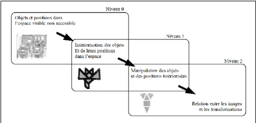 Figure 2: Modèle de Marchand  Marchand, 2009, p.68. 