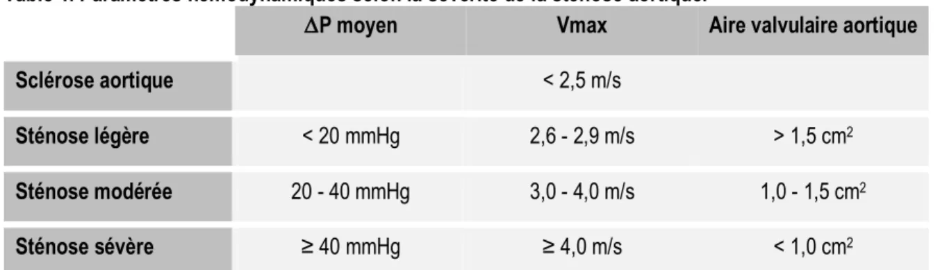 Table 1. Paramètres hémodynamiques selon la sévérité de la sténose aortique. 