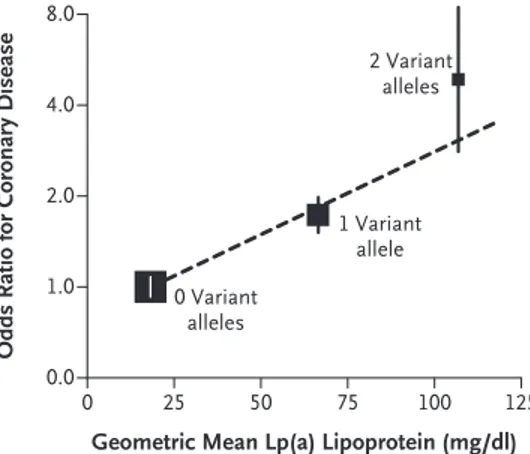 Figure  4.  Association  entre  le  score  de  risque  de  niveau  de  lipoprotéine(a)  et  le  risque  de  maladie  coronarienne dans la cohorte PROCARDIS