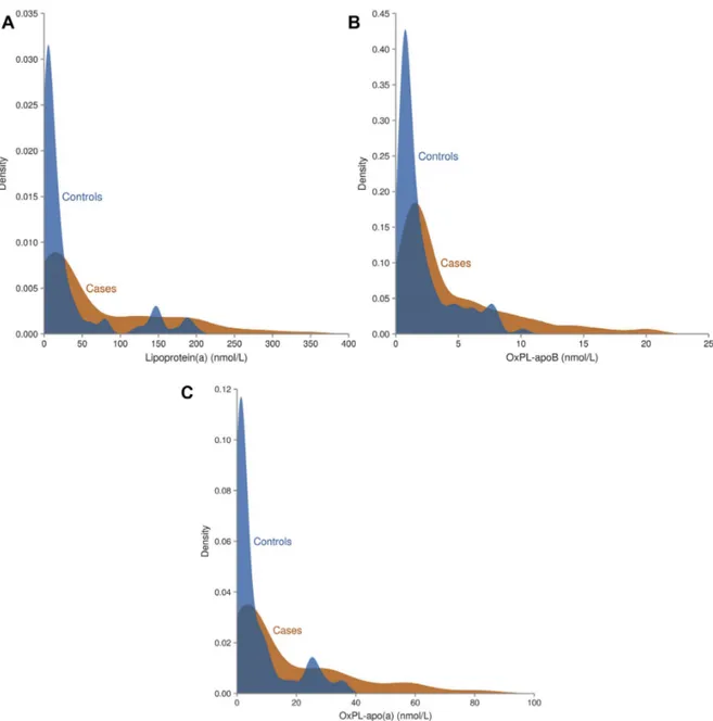 Figure 1. Distribution and Lp(a) (A), Ox-PL-apoB (B) and Ox-PL-apo(a) (C) levels in patients with vs
