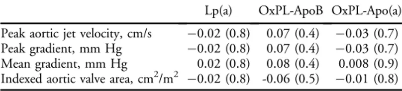 Table 2. Correlations among Lp(a), OxPL-apoB, and OxPL-apo(a) with aortic valve disease severity  parameters in patients with CAVS of the Quebec cohort