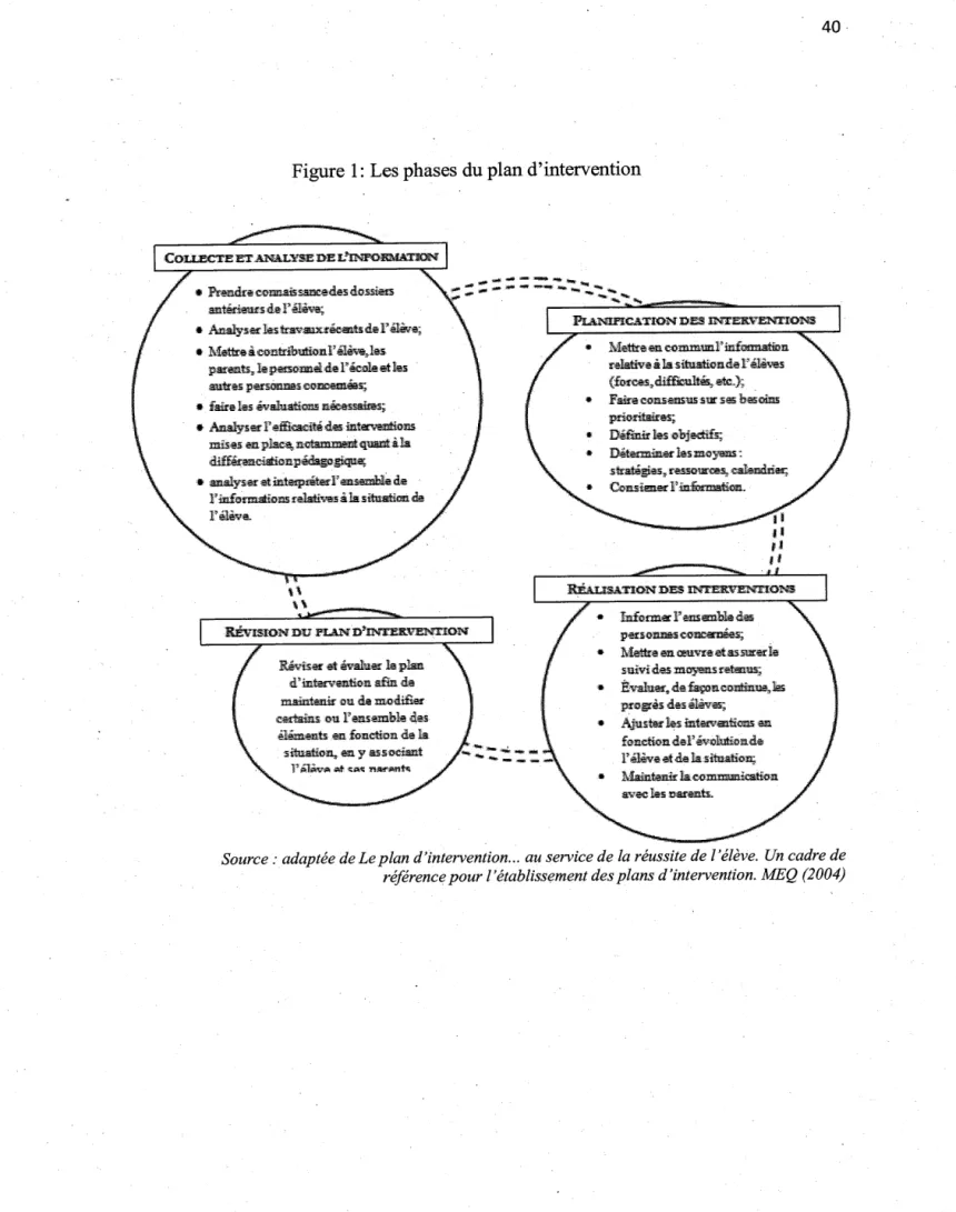 Figure  1:  Les phases du plan d'intervention 