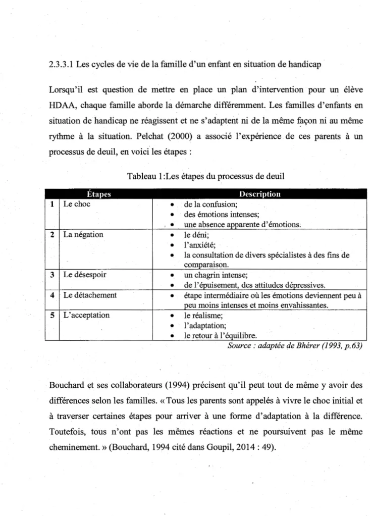 Tableau 1 :Les étapes du processus de deuil 