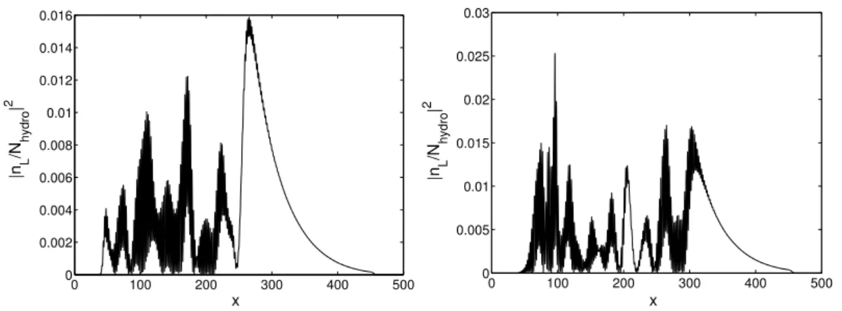 Fig. 4.16.: SRS couplée aux ondes sonores : onde de Langmuir en fonction de l’espace à t = 38500ω −1 0 (G) et t = 40000ω 0 −1 (D) 0 0.25 0.5 0.75 1 1.25 1.5 1.75 2 2.25 2.5 2.75 3 3.25 3.5 3.75 401234567k1sk2sk3sk4s k(k 00 )|nsk| −2 −1.75 −1.5 −1.25 −1 −0.