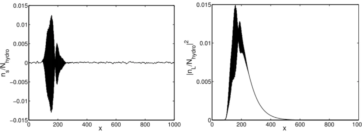 Fig. 4.27.: SRS couplée aux ondes sonores : onde sonore (G) et onde de Langmuir (D) en fonction de l’espace à t = 25000ω 0 −1