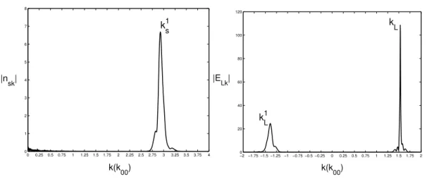 Fig. 4.38.: cascade LDI : spectre de Fourier de l’onde sonore (G) et de l’onde de Lang- Lang-muir (D) à t = 19000ω 0 −1 0 0.25 0.5 0.75 1 1.25 1.5 1.75 2 2.25 2.5 2.75 3 3.25 3.5 3.75 4024681012k1sk2sk3sk4sk5s k(k 00 )|nsk| −2 −1.75 −1.5 −1.25 −1 −0.75 −0.
