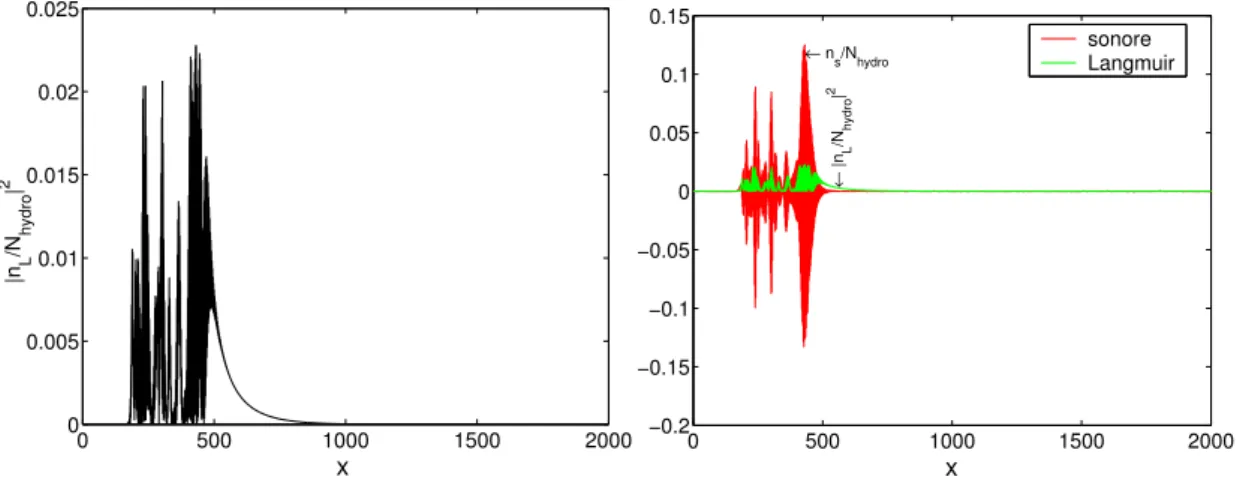 Fig. 4.40.: SRS couplée aux ondes sonores : onde de Langmuir (G) puis ondes sonore et de Langmuir (D) en fonction de l’espace à t = 23000ω 0 −1