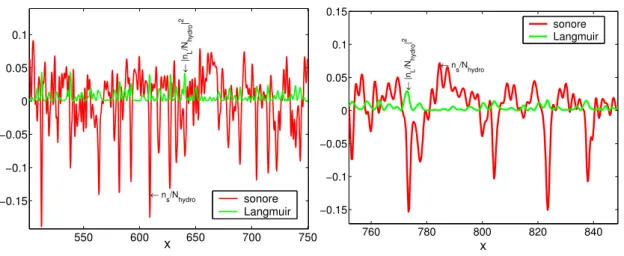 Fig. 4.46.: SRS couplée aux ondes sonores : zoom sur L = [500 : 750] ω c 0 (G) et sur