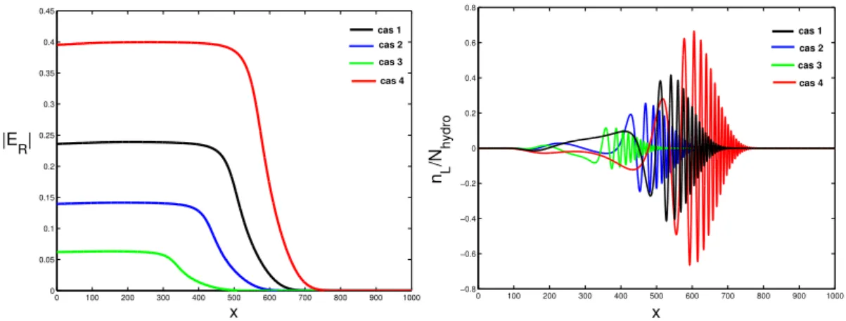 Fig. 3.2.: Amplification spatiale de Rosenbluth : ondes rétrodiffusées (G) et ondes de Langmuir (D) en fonction de l’espace, à t = 30000ω 0 −1 , pour quatre points de résonance sélectionnés