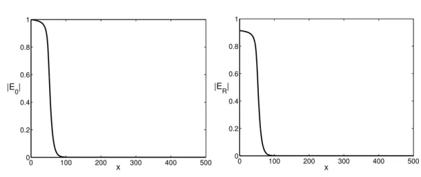 Fig. 4.2.: onde incidente (G) et onde rétrodiffusée (D) en fonction de l’espace à t = 75000ω 0 −1 0 100 200 300 400 500−0.8−0.6−0.4−0.200.20.40.60.8 xnL/Nhydro 0 100 200 300 400 500−0.8−0.6−0.4−0.200.20.40.60.8xnL/Nhydro
