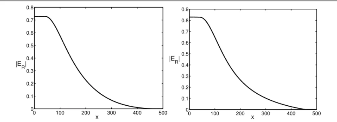 Fig. 4.8.: SRS sans couplage avec les ondes sonores : onde rétrodiffusée en fonction de l’espace à t = 35000ω 0 −1 (G) et t = 80000ω 0 −1 (D) 0 100 200 300 400 500−0.1−0.0500.050.1 xnL/Nhydro 0 100 200 300 400 500−0.2−0.15−0.1−0.0500.050.10.15xnL/Nhydro