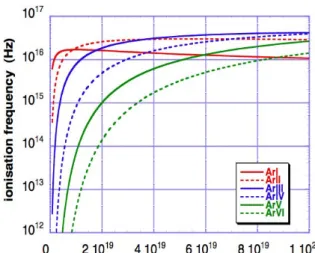 Figure 4.1: Ionization frequency vs Ar gas density (cm −3 ), according to Keldish’s formula (for comparison tE ∼ λD/c/20 ∼ 10 −14 s)