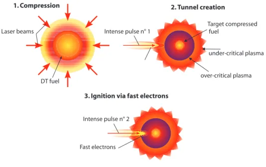 Figure 1.2: Fast Ignition concept: 1. Target compression. 2. Creation of a density channel