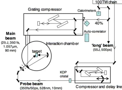 Figure 3.1: Diagram of the beams in the interaction room of 100 TW laser chain at LULI.
