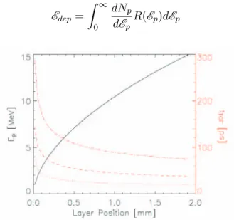 Figure 3.17: Conversion from the position of the RCF active layer in the stack to proton en- en-ergy (black line) and proton time of flight (red lines)