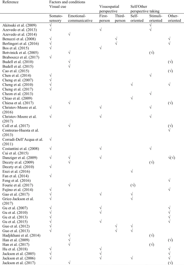 Table 1. List of references included in the meta-analysis and their corresponding factors 