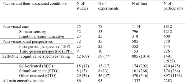 Table  2.  Description  of  the  sample:  number  of  selected  studies,  experiments,  foci  and 