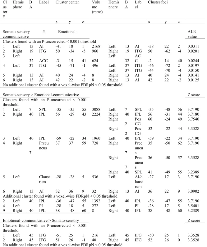 Table  4.  Significant  activation  likelihood  clusters  for  conjunctions  and  subtractions 