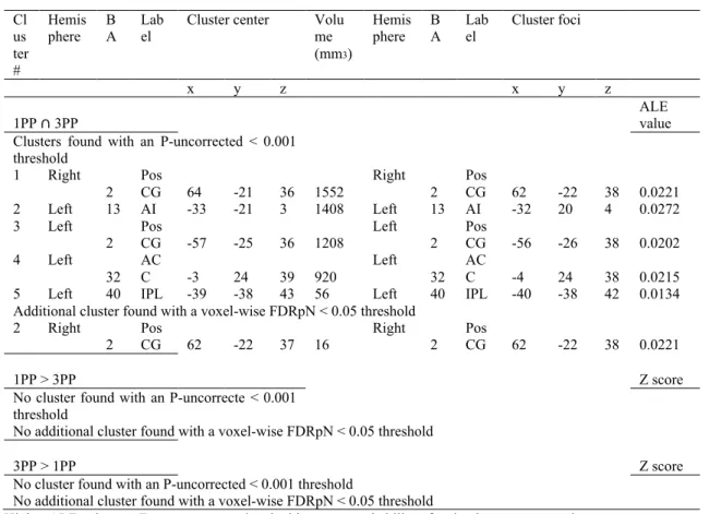 Table  5.  Significant  activation  likelihood  clusters  for  conjunctions  and  subtractions 