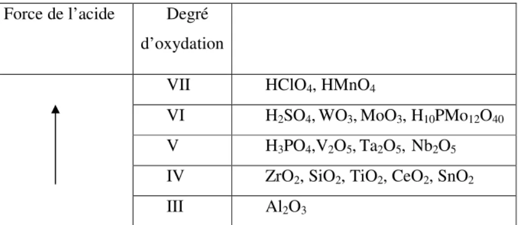 Figure 6 : Evolution de l’acidité des oxydes en fonction du degré d’oxydation de l’élément 