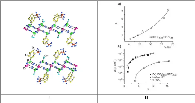 Figure 10 : I Modèle structural et II a) Nombre de molécules d’eau par groupement acide 