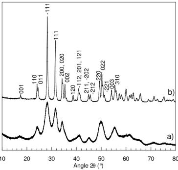 Figure 3 : Diagramme de diffraction des rayons X de a) la poudre obtenue après séchage à 