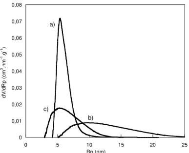 Figure  14 :  Distribution  du  volume  des  pores  déterminée  à  partir  de  a)  la  courbe  de 