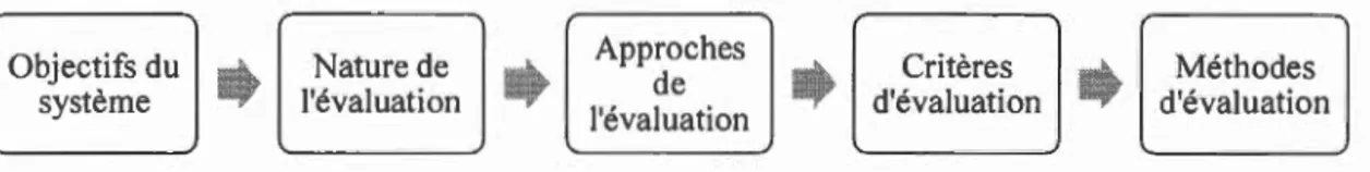 Figure 2.1  Modèle de conception d' un système d' évaluation  Source  : Construit à partir de  Bazinet (1980, p.2) 