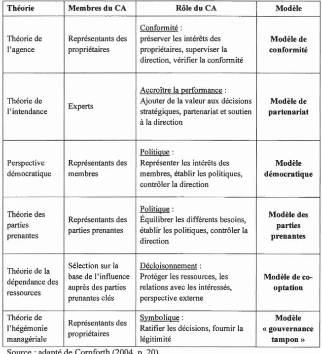 Tableau  2.3 Comparaison  des perspectives théoriques  sur  la  gouvernance 