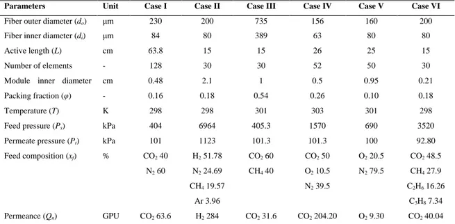 Table 1.1 The properties of the experimental hollow fiber modules and feed conditions