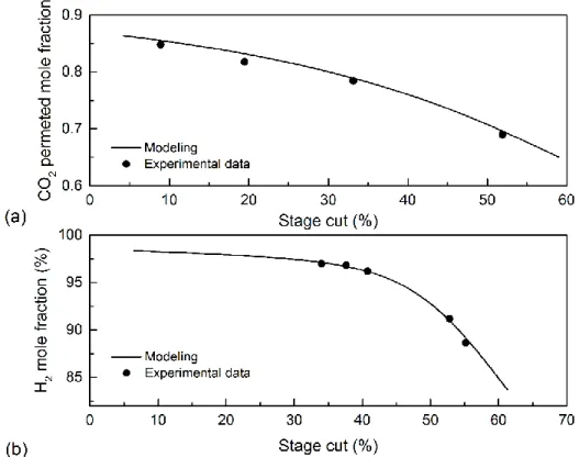 Figure 1.2 Comparison of modeling results with the experimental data of: (a) Sidhoum, Sengupta,  and Sirkar [62], (b) Pan [36]