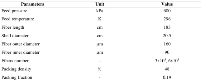 Table 1.2 Parameters used for the modeling of the O 2  production unit. 