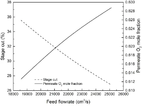 Figure 1.7 Separation performance in terms of stage cut and O 2  mole fraction as a function of  module feed flow rate (Pf = 600 kPa, Pp = 100 kPa, number of fibers = 6x10 5 )