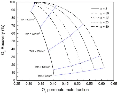 Figure 1.13 Effect of O 2 /N 2  selectivity on the O 2  permeate mole fraction and O 2  recovery in a single  membrane unit, (N 2  permeance = 3.6 GPU, O 2  permeance variable)