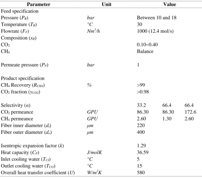 Table 2.2 Operating and feed conditions used for the optimization cases. 