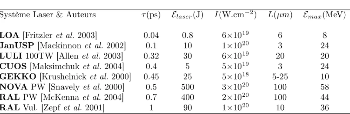 Fig. 2 – Paramètres des différent systèmes laser utilisés pour la génération de faisceaux de protons ultra-énergétiques