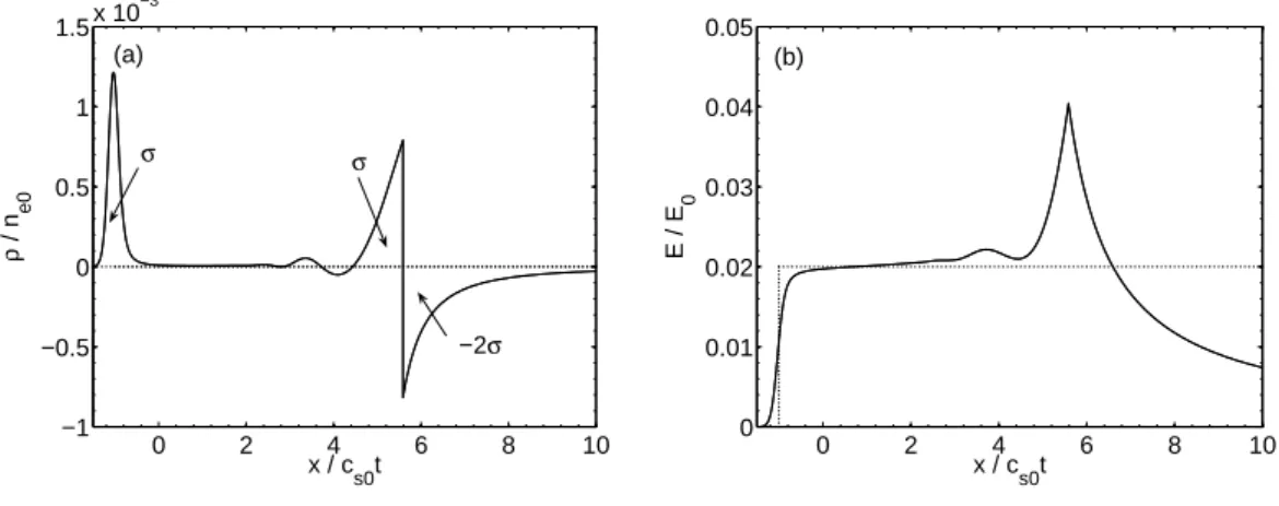 Fig. 1.5 – (a) : densité de charge en fonction de l’espace à ω pi0 t = 50. (b) : champ électrique en fonction de l’espace à ω pi0 t = 50 ; le courbe en pointillé