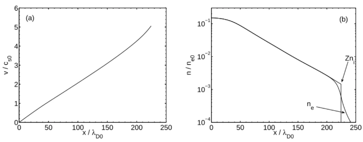 Fig. 2.2 – (a) : profil de vitesse des ions en fonction de l’espace au temps ω pi0 t = 50 ; (b) : densités électroniques et ionique en fonction de l’espace au