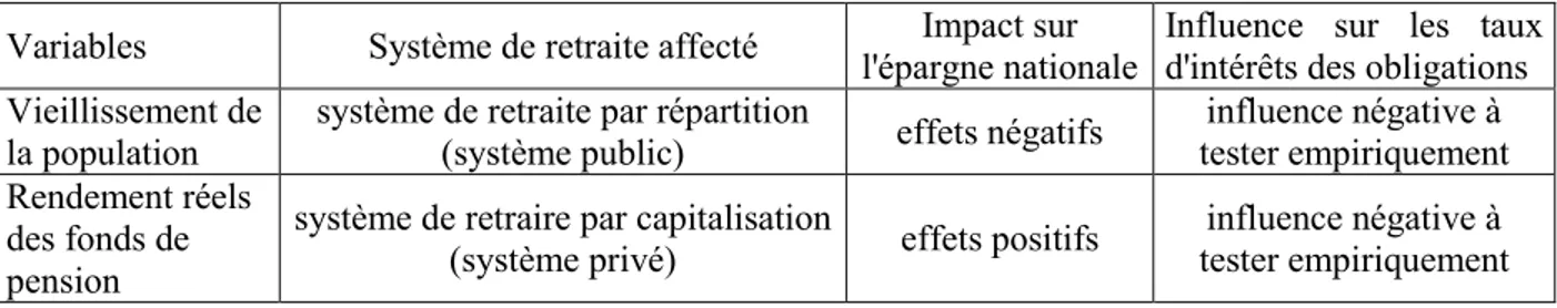 Tableau 2 Récapitulatif les différentes hypothèses provenant de la littérature  