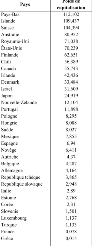 Tableau 1 : Classement des pays par poids de capitalisation 