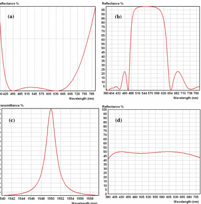 Figure 1.1.  Most common types of optical depositions (all at a normal angle of  incidence) : (a) three layer standard M2HL visible AR coating,  (b) HL-multilayer laser  mirror,    (c) HL-multilayer narrow-band filter,  (d) 50 % visible range beam splitter